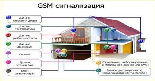 Установка охранной сигнализации в частном доме в Рубцовске в октябре