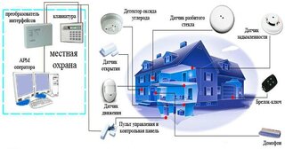 Проектирование охранной сигнализации в Рубцовске — разработка, услуги и стоимость от 4854 руб., Видео